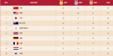 2021东京奥运会金牌榜最终排名中国(2021东京奥运会排名)